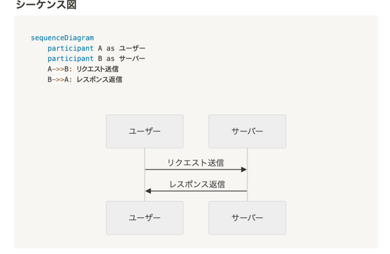 mermaidでシーケンス図